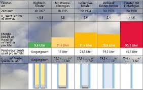 So Errechnen Sie Wie Viel Sie Mit Neuen Fenstern Sparen Konnen Periodic Table