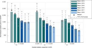 Maybe you would like to learn more about one of these? The Development Of Stationary Battery Storage Systems In Germany A Market Review Sciencedirect