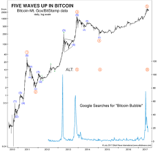 Bitcoins Popularity Resembles That Of Gold In 2011 Right