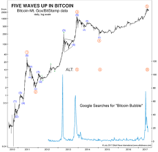 bitcoins popularity resembles that of gold in 2011 right