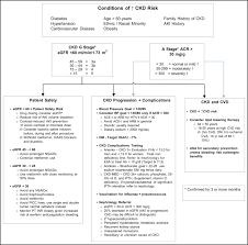 Practical Approach To Detection And Management Of Chronic