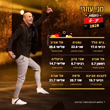 מני עוזרי, ניר מאלבוגט, צח רוקח, נועם אונגר, יוסי גבני, שי וידר, ברקו זרו, עמרי עמית, אדר מירום מאפרת: ×ž× ×™ ×¢×•×–×¨×™ Meni Ozeri Publikacii Facebook