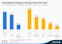 Chart Smartphone Shoppers Rarely Close The Deal Statista