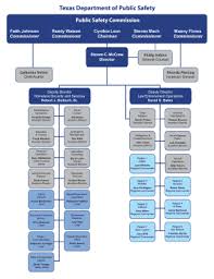 Fillable Online Dps Texas Organization Chart Pdf Dps