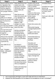 Pin By Sarah On Dairy And Soy Free Cows Milk Allergy Milk Ladder Cows Milk Protein Allergy