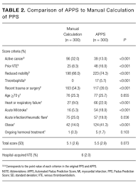 automating venous thromboembolism risk calculation using