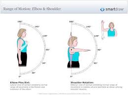 range of motion chart shoulder flexion yahoo search