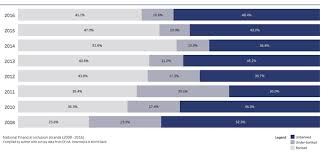 failure to thrive nigerias digital financial services