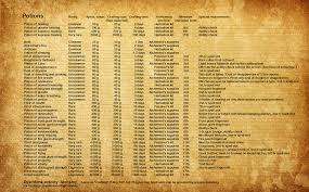 5e Alchemy Crafting Dungeons And Dragons Homebrew Potions D D Dungeons And Dragons