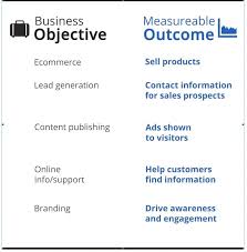 Screen Grab From The Google Analytics Academy Aligning Business Objectives And Outcomes A Simple Reference Tool To Things To Sell Awareness Google Analytics