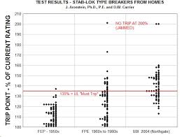 Circuit Breaker Reliability Test Standards Procedures Results