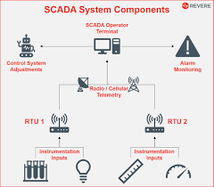 • the scada system at roosevelt dam is used to manage only salt river project's (srp) canal system, not the floodgates at the dam. Scada Basics What Are Scada And Telemetry Revere