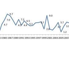 Pdf Mauritius Economic Success Uncovered