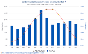 Statiunea nispurile de aur este situata la 15 kilometri de albena si circa 15 kilometri de varna. Date Tabele Si Grafice Lunare Si Anuale CondiÅ£iile Climaterice In Nisipurile De Aur Bulgaria