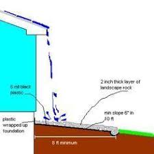 Minimale Umgebung Des Hauses Fur Eine Ordnungsgemasse Entwasserung Ohne Dachrinnen Waterproofing Basement Yard Drainage Backyard Drainage