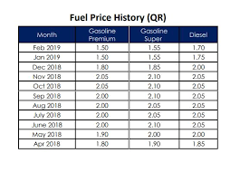 Petrol And Diesel To Cost More In March The Peninsula Qatar