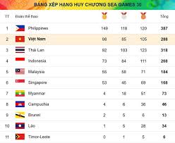 Mưa huy chương điền kinh. Báº£ng Tá»•ng Sáº¯p Huy ChÆ°Æ¡ng Sea Games 30 Má»›i Nháº¥t Viá»‡t Nam Gianh Ngoi Sá»' 2 Thá»ƒ Thao 24h