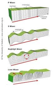 Two of the three propagate within a body of rock. Seismic Waves Seismic Wave Earthquake Waves Geophysics