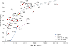 Public bank base rate (br) is 2.27% and its base lending rates (blr) is 5.47‬% both effective from 10 july 2020. Patterns In The Relationship Between Life Expectancy And Gross Domestic Product In Russia In 2005 15 A Cross Sectional Analysis The Lancet Public Health