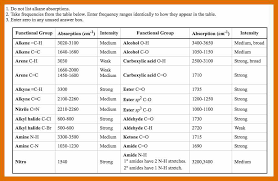 40 Complete Ir Spectrum Values Chart