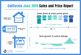 California Home Sales Retreat In June But 2019 Housing