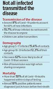 Consumers across the globe are looking at products and brands through a new lens. Covid 19 8 Super Spreaders Account For 60 New Infections Says Study Business Standard News