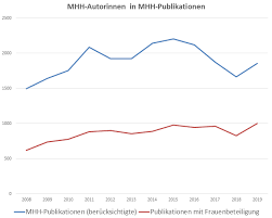 Some grammar mistakes but twitter translator sucks. Https Www Mhh De Fileadmin Mhh Bibliothek Pdf Jahresbibliografie 2019 Pdf