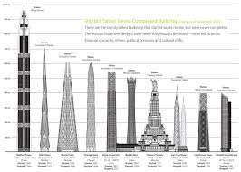 Aeroportul international din dubai cea mai mare cladire din lume are o suprafata de 1,5 milioane de metri patrati si o lungime de un kilometru. Top 10 Al Celor Mai InalÈ›i Zgarie Nori NeterminaÈ›i