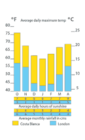 climate benidorm and costa blanca spain monthly average