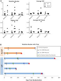 Dna is a code that contains instructions telling the cell how to make all of its proteins. Immune And Circulating Tumor Dna Profiling After Radiation Treatment For Oligometastatic Non Small Cell Lung Cancer Translational Correlatives From A Mature Randomized Phase Ii Trial International Journal Of Radiation Oncology Biology Physics