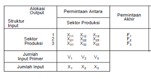 Este documento tiene como propósito estudiar algunos elementos del análisis. Model Input Output Untuk Analisis Perekonomian Daerah Rochmat Aldy Purnomo