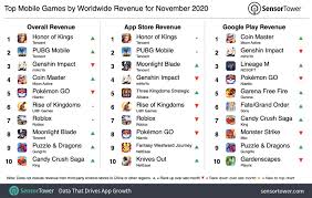 I am having a problem downloading the application on the play store, clicking the link just gets me to an item not found page. Honor Of Kings Once Again Tops Mobile Game Spending Charts In November Gamesindustry Biz