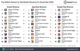 Plz reply for email register. Honor Of Kings Once Again Tops Mobile Game Spending Charts In November Gamesindustry Biz