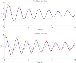 Download pendulum charts free for ios to the pendulum is used by many people who wish to enhance their ability to access their intuition. Simple Pendulum State Estimation Process A Position State Estimation Download Scientific Diagram