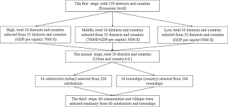 Sampling Flow Chart Of The Hepatitis B Virus Hbv