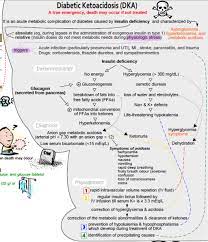 Diabetic Ketoacidosis Concept Map Diabetic Ketoacidosis Nurse Manager Nursing Students