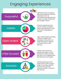Pin By Lowellette Kolloff On Preschool Activities Early Childhood Education Curriculum Intentional Teaching Early Childhood Literacy