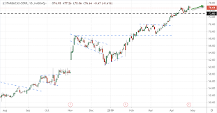 Trade Of The Day For April 29 2019 Starbucks Sbux