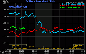 wall street stock market graphs may 2015 gold 3 day