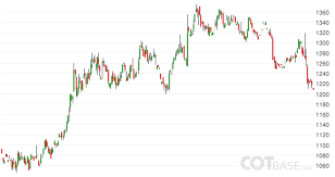 commitments of traders reports cot report cot charts cot