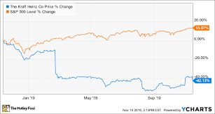 Why Kraft Heinz Slid 7 Lower Thursday Afternoon The