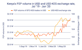 How much is one bitcoin to naira,conversion from 1 bitcoin to nigerian naira with latest exchange rate and cryptocurrency price. Chainalysis Blog Remittances And Fiat Currency Devaluation Drive Africa S Growing Cryptocurrency Economy And Big Exchanges Recognize The Opportunity