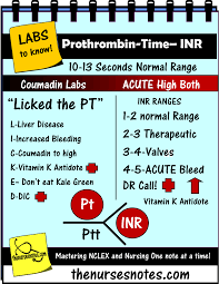 Coagulation Labs Prothrombin Inr Cardiac Enzymes Fishbone Cheat Sheet Mnemonic Nursing Student This Is A Sheet Fro Nursing Labs Nursing Notes Nursing Mnemonics