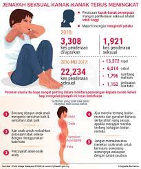 Timbalan menteri pembangunan wanita, keluarga dan masyarakat (kpwkm) siti zailah mohd yusoff berkata dalam sidang dewan rakyat, sebanyak 3,875. Infografik Jenayah Seksual Kanak Kanak Terus Meningkat Kredit Infografik Bernama Kredit Sumber Polis Diraja Malaysia My Health Kementerian Kesihatan Kementerian Pembangunan Wanita Keluarga Dan Masyarakat Kpwkm Facebook