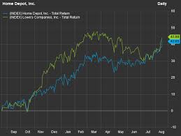 Home Depot Vs Lowe S Which Is The Winner Marketwatch