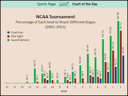 Sports Chart Of The Day Which Seeds Are More Likely To