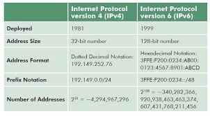 However, the application field of ipv4 is more extensive than ipv6. Ipv4 Vs Ipv6 What S Difference Between Them