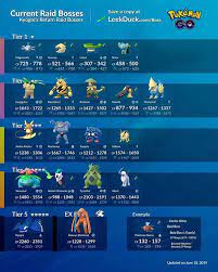 Pokemongo Raid Bosses Have Changed Heres The New List From Leekduck Catchemall Teamwork Franklingo Pokemon Go Raid Catch Em All