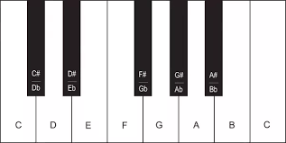 How To Transpose Chords From A Guitar To A Piano Quora