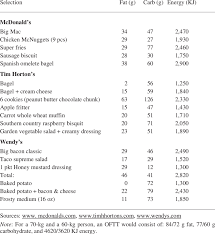 Check spelling or type a new query. Food Items At Various Fast Food Restaurant Chains Download Table